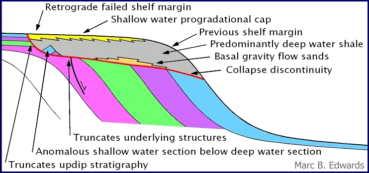 This first model describes some important features of the retrograde failed shelf margin. It was published in the GCAGS Transactions for 2000, and also available on search and discovery.