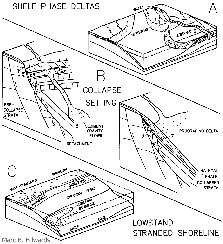 This model shows several relationships that were observed in a study of the Lower Miocene from SW Louisiana. It was published in the GCAGs Transactions in 1994.